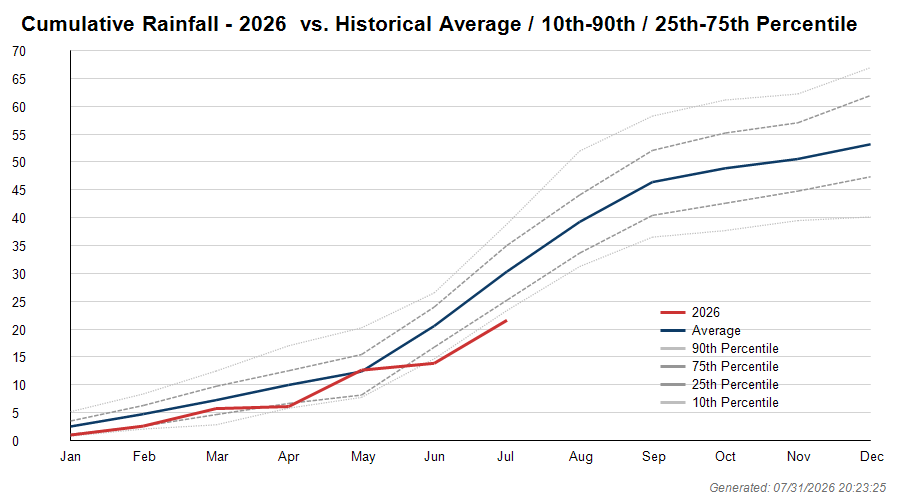 Cumulative rainfall this year vs. historical average and 10th/25th/75th/90th percentile bands