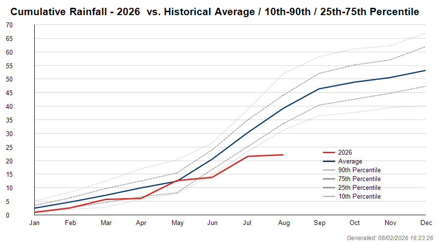 Cumulative rainfall this year vs. historical average and 10th/25th/75th/90th percentile bands