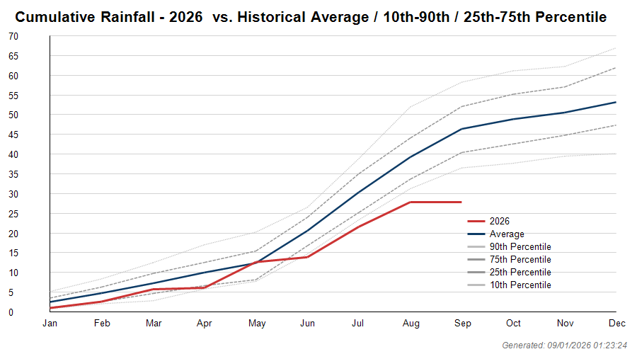Cumulative rainfall this year vs. historical average and 10th/25th/75th/90th percentile bands