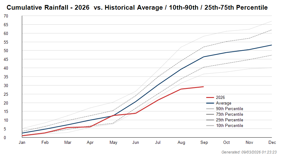 Cumulative rainfall this year vs. historical average and 10th/25th/75th/90th percentile bands