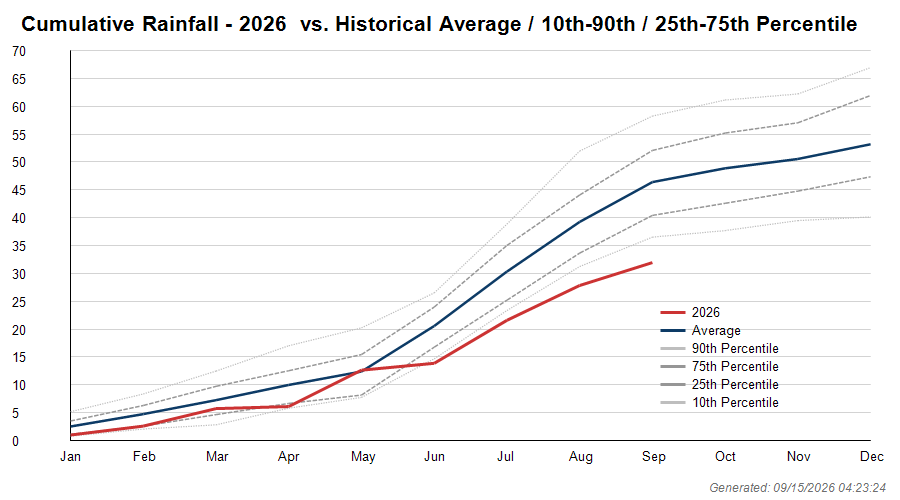 Cumulative rainfall this year vs. historical average and 10th/25th/75th/90th percentile bands