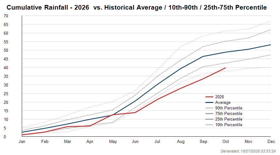 Cumulative rainfall this year vs. historical average and 10th/25th/75th/90th percentile bands